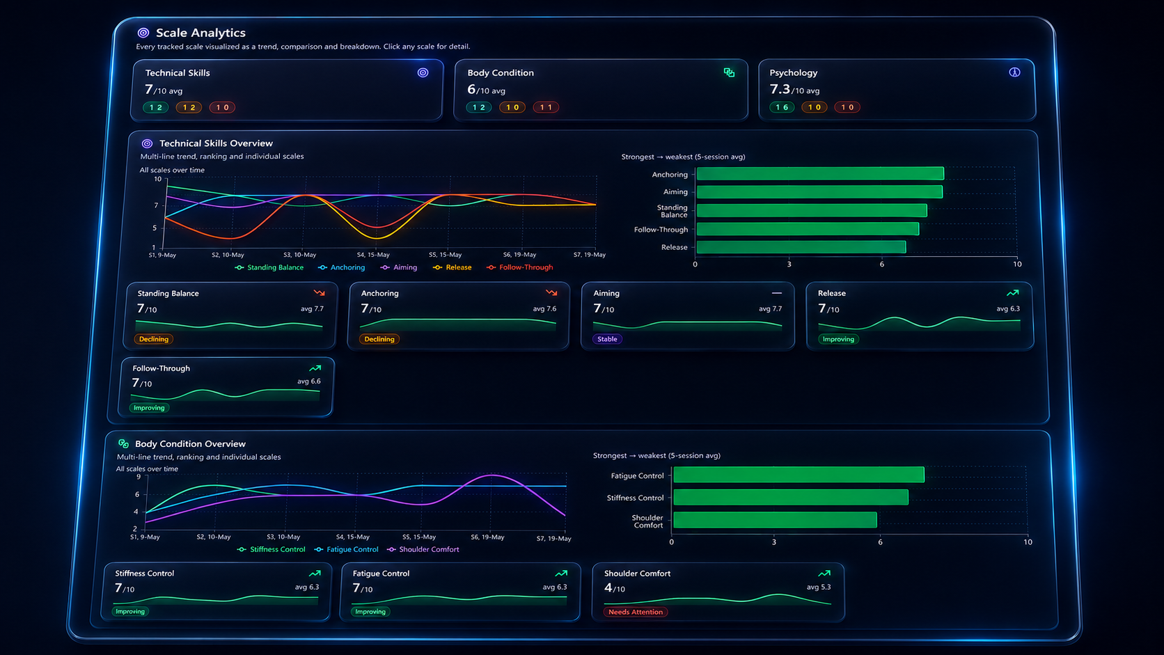 Athlete performance analytics dashboard with charts, KPI cards and target scoring
